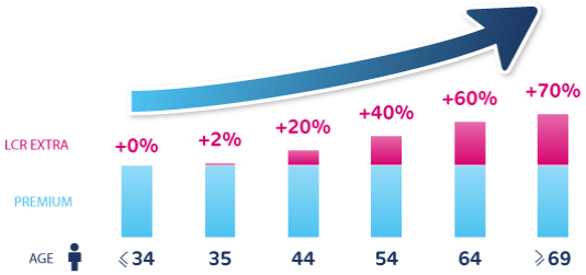 Benefits of Lifetime Community Rating (LCR) | Laya Healthcare