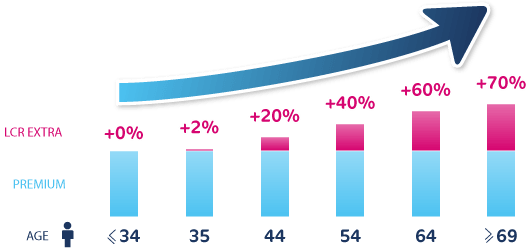 Graph showing the benefits of LCR